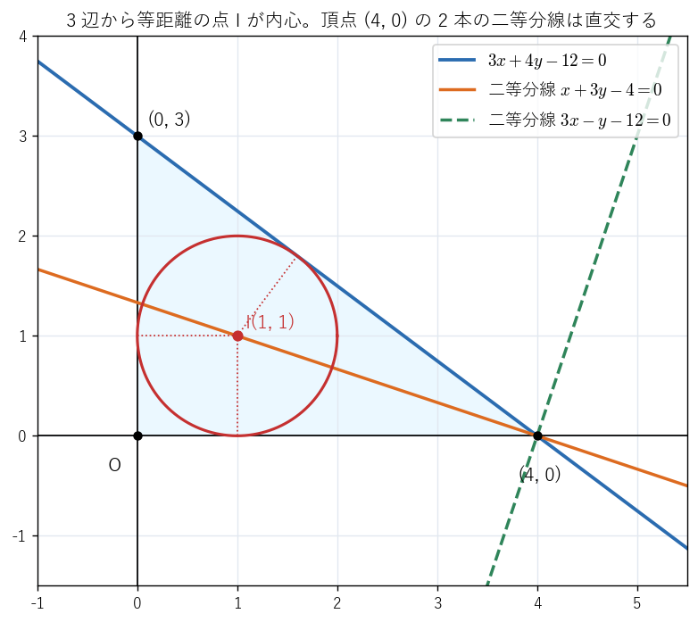 3 辺が x = 0、y = 0、3x + 4y − 12 = 0 の直角三角形。3 辺から等距離の点 I(1, 1) が内心で、頂点 (4, 0) での 2 本の二等分線は直交する
