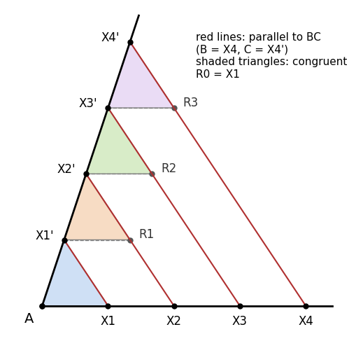 半直線 AB の上の等しい刻み A, X1, X2, X3, X4（= B）を、BC に平行な直線（赤）で半直線 AC に移すと、点 R1, R2, R3 でできる色をつけた 4 つの三角形が合同になり、AC の上でも刻みが等しくなることを見る図