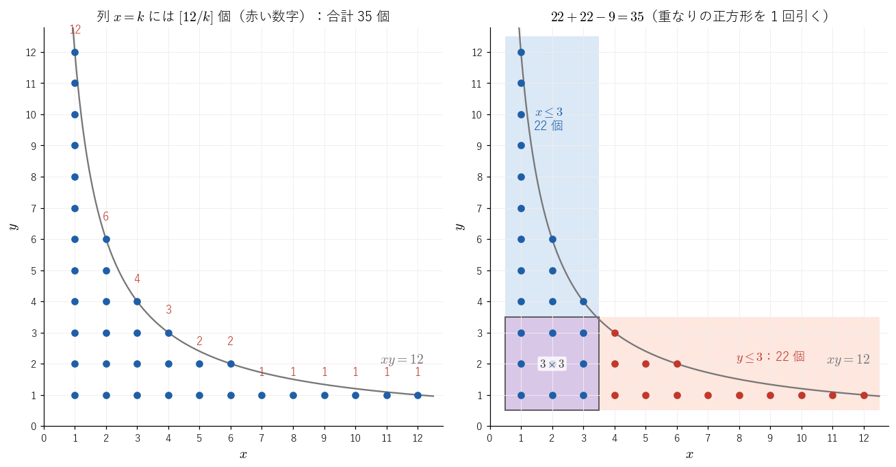 xy ≤ 12 をみたす格子点（35 個）。左は縦の列ごとに数えたもので、列 x=k には [12/k] 個の点がある。右は x ≤ 3 の部分と y ≤ 3 の部分に分けたもので、両方に入る 3×3 の正方形の 9 個を 1 回引く