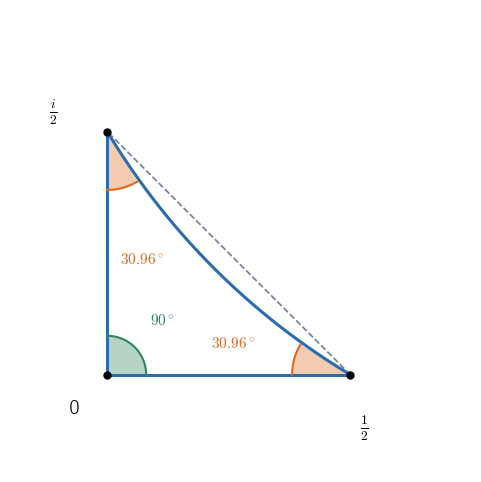 Poincaré 円板の三角形 O = 0、A = 1/2、B = i/2。辺 AB は単位円と直交する円の弧。角は 90°、約 30.96°、約 30.96° で、和は約 151.93°（破線は普通の線分 AB）