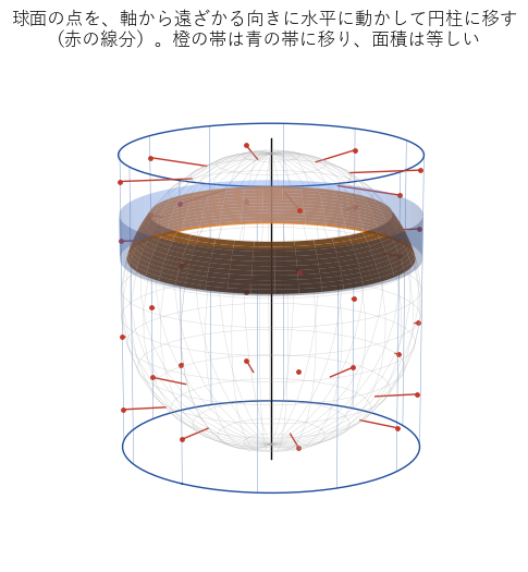 球面の点を軸から遠ざかる向きに水平に動かして外接する円柱に移す様子を赤の線分で示し、橙の球帯が青の円柱の帯に移る