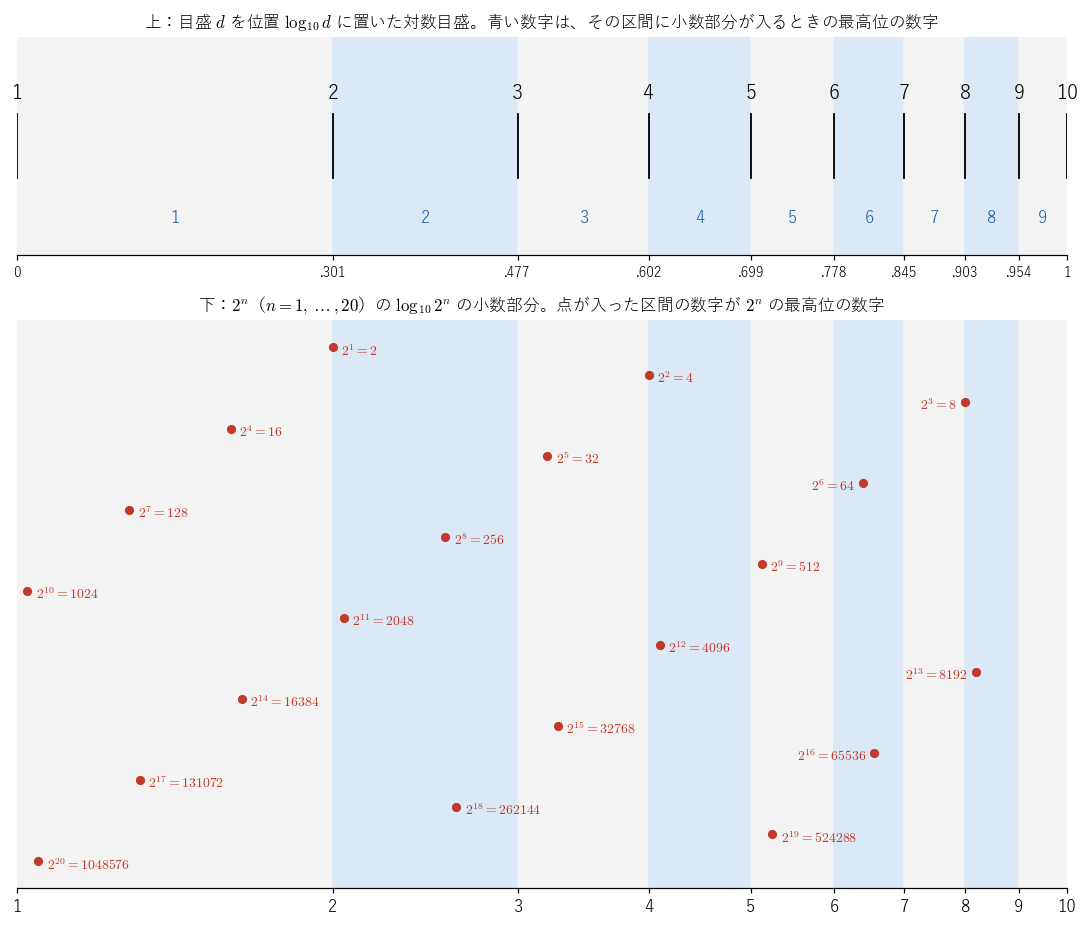 上は対数目盛。数 d を位置 log₁₀d に置くと、log₁₀d 以上 log₁₀(d+1) 未満の区間が「最高位の数字が d」に対応する。下は 2ⁿ（n = 1, …, 20）の log₁₀2ⁿ の小数部分で、点の入った区間の数字が最高位の数字になっている