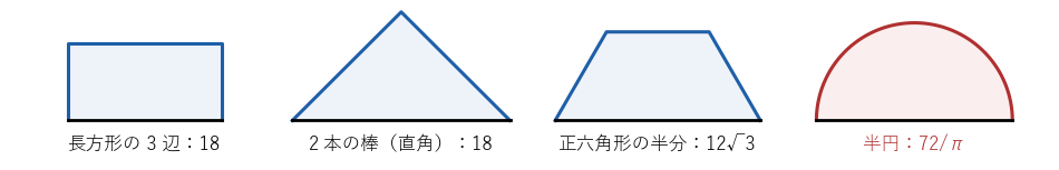 長さ 12 の紐と岸で囲んだ図形。長方形の 3 辺は面積 18、直角をなす 2 本の棒は 18、正六角形の半分は 12√3、半円は 72/π で、半円が最も広い