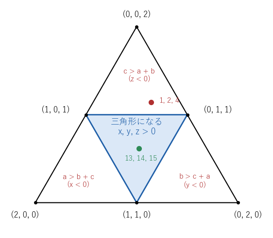 a + b + c = 2 で切った図。外側の正三角形が a, b, c ≥ 0 の範囲、青い三角形が三角形になる範囲で、x, y, z > 0 に当たる。1, 2, 4 は外、13, 14, 15 は内にある