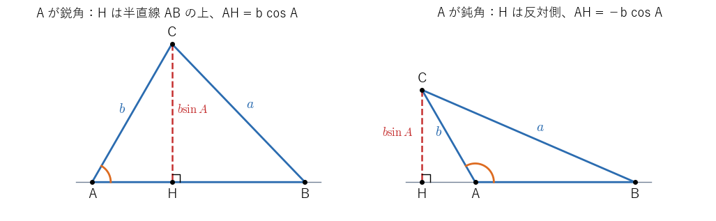 図2：C から直線 AB に下ろした垂線の足 H。左は A が鋭角で、H は A から B の向きの半直線の上にあり AH = b cos A。右は A が鈍角で、H は反対側にあり AH = −b cos A