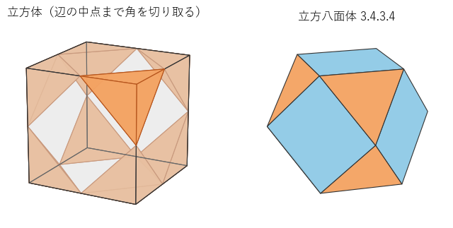 立方体の 8 つの角（橙）を辺の中点まで切り取ると、正三角形 8 枚と正方形 6 枚の立方八面体になる