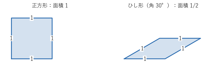 4 辺がすべて 1 の正方形とひし形。辺の長さは同じでも、面積は 1 と 1/2 で違う