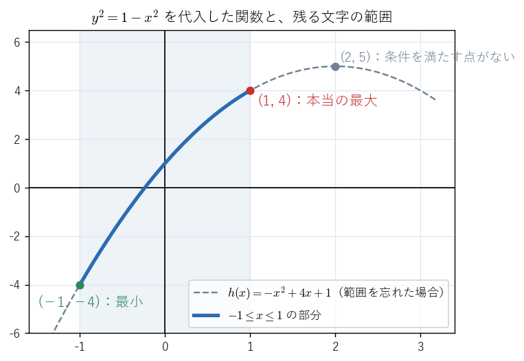 y² = 1 − x² を代入した h(x) = −x² + 4x + 1。条件を満たす点があるのは −1 ≤ x ≤ 1 の部分だけで、最大値はその端 (1, 4) でとる。頂点 (2, 5) には条件を満たす点が対応しない
