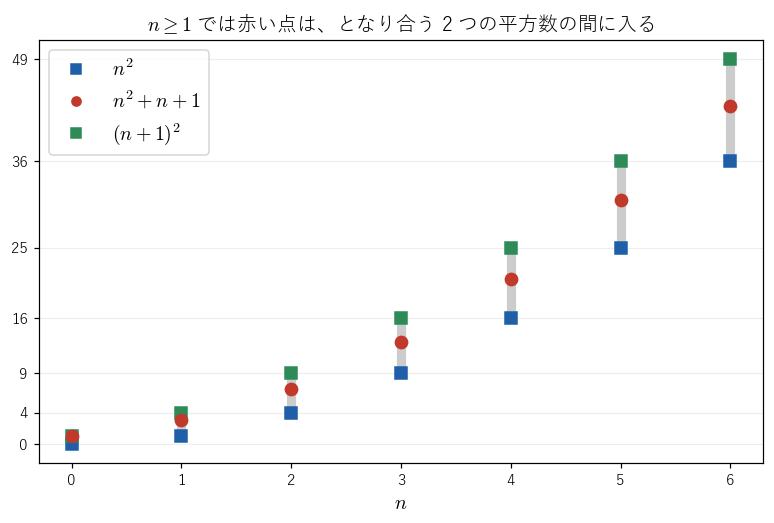 n=0,1,…,6 について n²（青）、n²+n+1（赤）、(n+1)²（緑）を並べた図。n が 1 以上では赤い点がいつも青と緑の間に入る