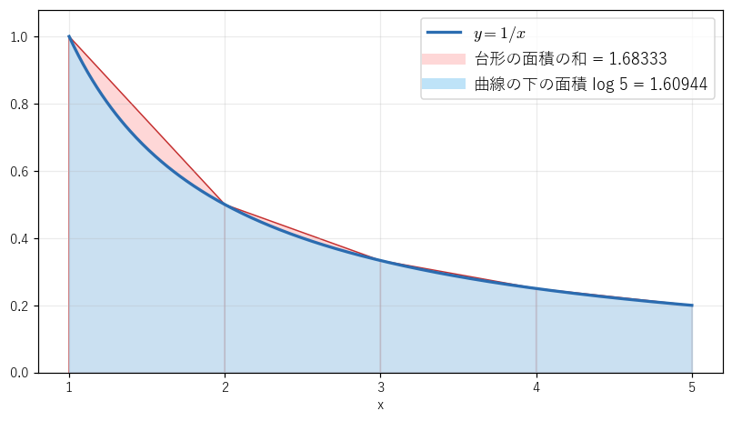 図2：y=1/x（1≦x≦5）と台形。台形の面積の和 1.68333 と、曲線の下の面積 log 5=1.60944 の差 0.07390 が、∫P_1(x)f'(x)dx に当たる