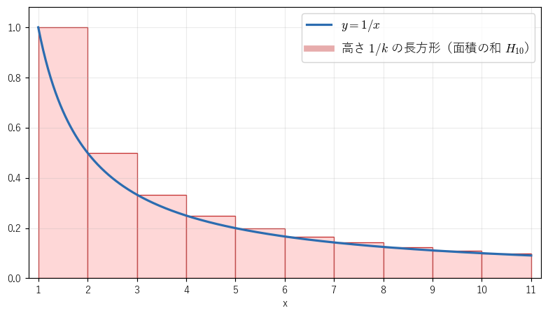図2：y=1/x の曲線と、高さ 1/k（k=1,…,10）の長方形。長方形の面積の和 H_10 は曲線の下の面積 log 11 より大きい