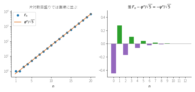 左は !FORMULA[136][35426867][0] と !FORMULA[137][253574382][0]（片対数目盛り）、右は差 !FORMULA[138][-1457250858][0]。差は符号を変えながら 0 に近づく