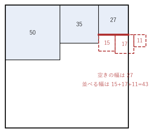 段 1 の後の幅 27 の空きに、和が 43 の 15、17、11 を並べようとすると、右の辺からはみ出す