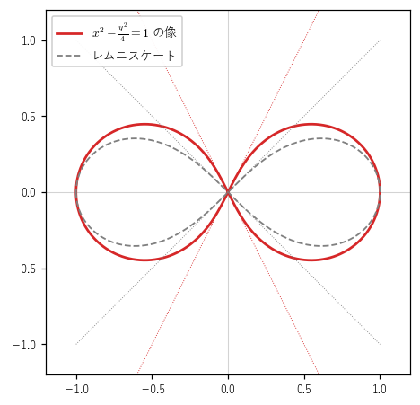 双曲線 x^2−y^2/4=1 を単位円で反転した像（赤）と、レムニスケート（灰色の破線）。原点で交差する向きが違う