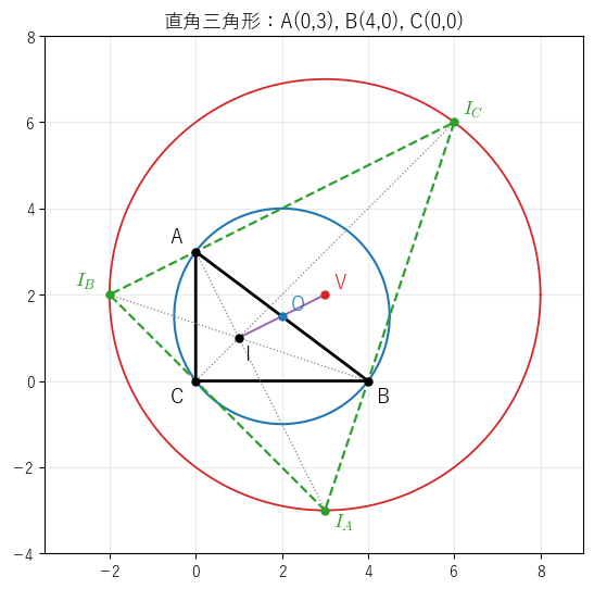 直角三角形 ABC（黒）とその外接円（青）、3 つの傍心でできる三角形（緑の破線）とその外接円（赤）。内心 I、外心 O、赤い円の中心 V が一直線に並び、O は I と V の中点である