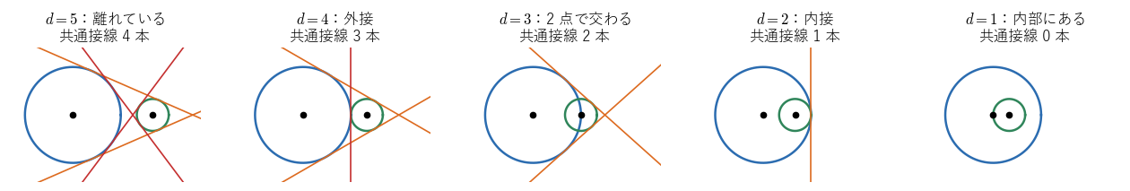 C₁: x²+y²=9 と C₂: (x−d)²+y²=1 を d = 5, 4, 3, 2, 1 で並べた図。共通接線（オレンジは 2 円が同じ側、赤は反対側にあるもの）は 4, 3, 2, 1, 0 本