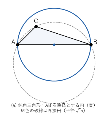 (a) の形：鈍角三角形の 3 頂点は、最長の辺を直径とする円に収まる