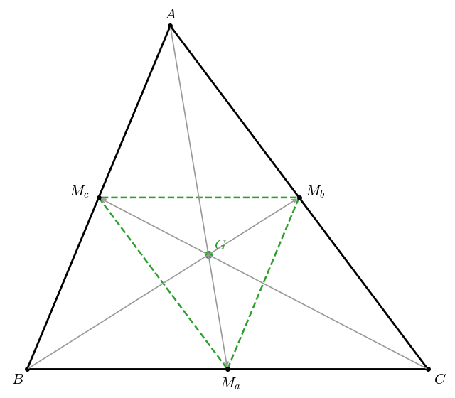 3 辺 13, 14, 15 の三角形 !FORMULA[204][35248710][0] と、その中点三角形 !FORMULA[205][1557987736][0]（緑の破線）。灰色の矢印は、重心 !FORMULA[206][36833][0] を中心とする比 !FORMULA[207][-1693432542][0] の相似拡大で各頂点が向かいの辺の中点に移ることを表す図。