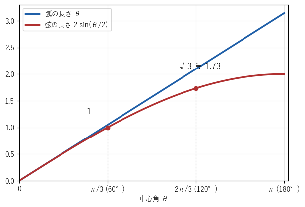 半径 1 の円で、中心角 θ に対する弧の長さ θ（青）と弦の長さ 2 sin(θ/2)（赤）。θ が小さいと 2 つはほとんど重なる
