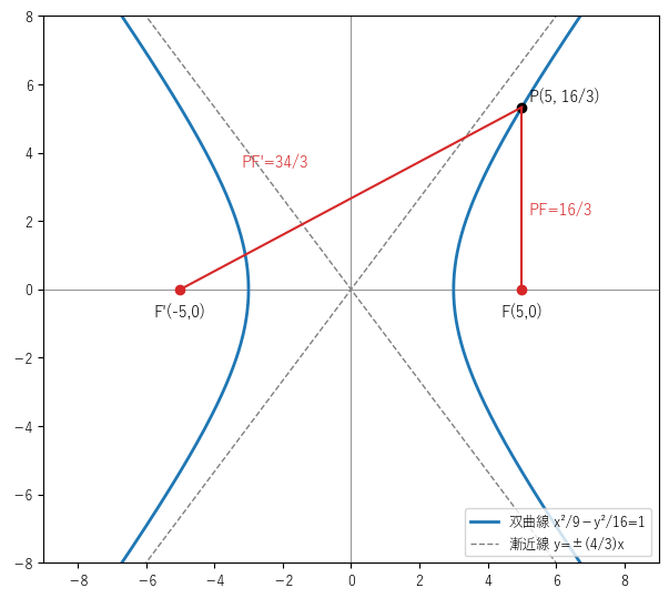 双曲線 x²/9−y²/16=1 の 2 つの枝と漸近線 y=±(4/3)x、右の枝の点 P(5, 16/3) から焦点 F(5,0)、F'(−5,0) までの距離 16/3 と 34/3（差は 6）を見る図