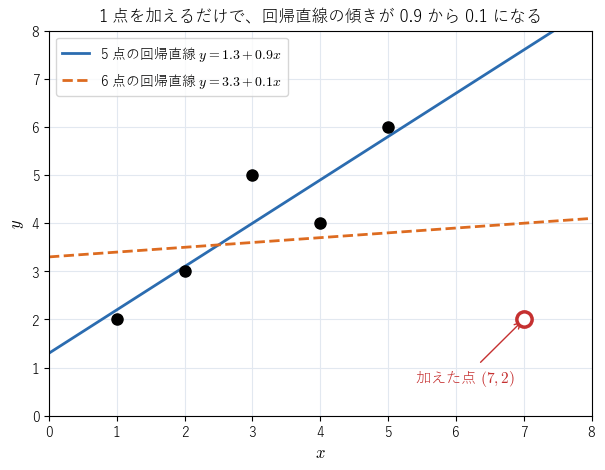 5 点の回帰直線（実線）と、点 (7,2) を加えた 6 点の回帰直線（破線）。1 点で傾きが 0.9 から 0.1 に変わる