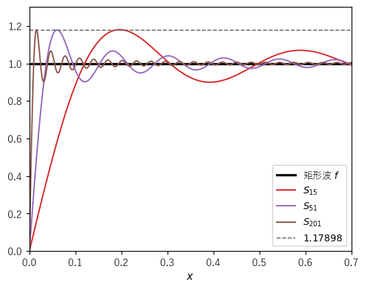 x=0 の近くを拡大した図。S₁₅、S₅₁、S₂₀₁ の最初の山は幅が狭くなるが、高さは破線の 1.17898 に近いまま下がらない