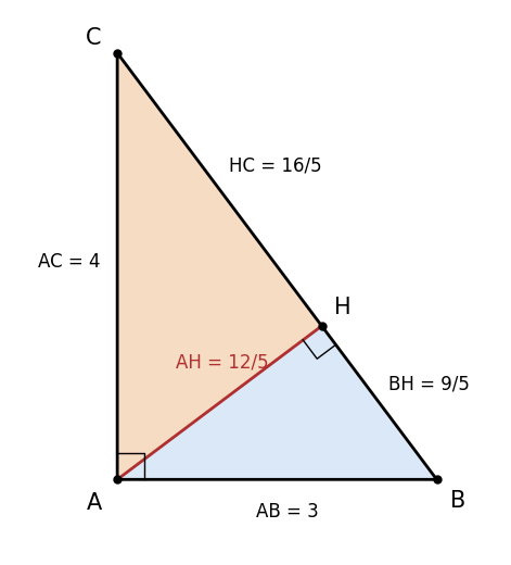 直角三角形 ABC（AB = 3, AC = 4）で、A から BC に下ろした垂線 AH が三角形を 2 つに分け、2 つの三角形 HBA、HAC がどちらももとの三角形と相似になることを見る図