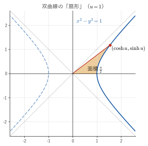 双曲線で u=1 の「扇形」。原点と点 (cosh u, sinh u) を結ぶ線分と双曲線と x 軸で囲まれ、面積は u/2 である。