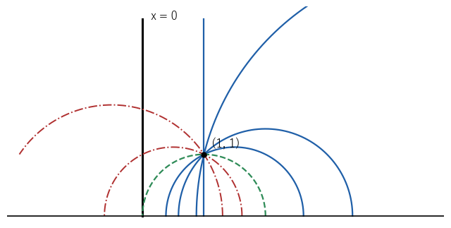 直線 x = 0（黒）と点 (1, 1)。(1, 1) を通る青い直線はどれも x = 0 と交わらず、緑の破線は x 軸の上の原点で出会い、赤の一点鎖線は x = 0 と交わる