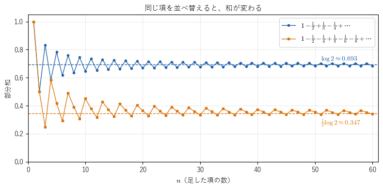 交代調和級数と、その並べ替えの部分和