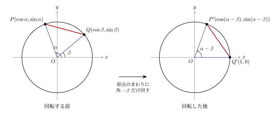 図2：加法定理の距離による証明。左の 2 点 P, Q を原点のまわりに角 −β だけ回すと、右の P′, Q′ に移る。赤い線分の長さは変わらない