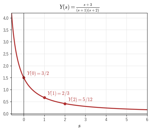 その Laplace 変換 Y(s)=(s+3)/((s+1)(s+2)) のグラフ。s=0、1、2 での値を赤い点で示した