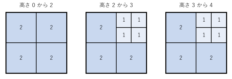 一辺 4 の立方体を、一辺 2 の立方体 7 個と一辺 1 の立方体 8 個に分けた図。上半分の右奥の区画だけを一辺 1 の立方体に分け直している