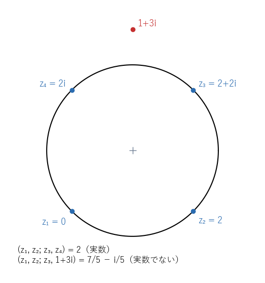 正方形の頂点 0, 2, 2+2i, 2i は 1 つの円の上にあり複比は 2（実数）。2i を円の外の点 1+3i に替えると複比は 7/5 − i/5 で実数でない