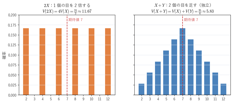 図2：期待値がどちらも 7 の 2 つの確率変数。左は 1 個の目を 2 倍した !FORMULA[455][1123290][0]、右は独立な 2 個の目の和 !FORMULA[456][35912482][0]。!FORMULA[457][1123290][0] の分散は !FORMULA[458][-840189679][0]、!FORMULA[459][35912482][0] の分散は !FORMULA[460][-897447981][0] で、足し合わせるほうが中央に集まることを見る図。