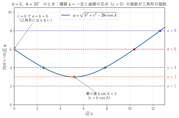 b = 6、A = 30° のとき、辺 c を動かしたときの向かいの辺 a の値のグラフ。高さ a の横線とグラフの交点（c > 0）の個数が、三角形の個数になる