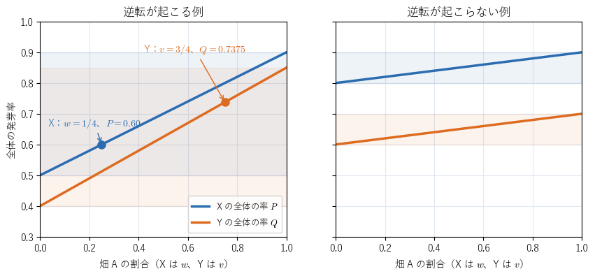 横軸に層 1 の割合、縦軸に全体の率をとり、X の全体の率（青）と Y の全体の率（橙）を線分で描いた図。左は 2 本の線分の値の範囲が重なっていて逆転が起こる例、右は範囲が離れていて逆転が起こらない例