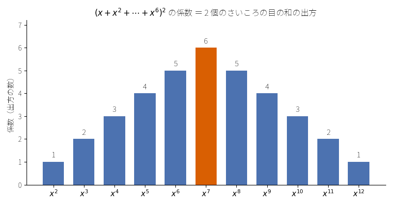 図1：さいころ 2 個の目の和の出方の数は、!FORMULA[40][980378388][0] の係数として並ぶ（和が 7 のときが最大）