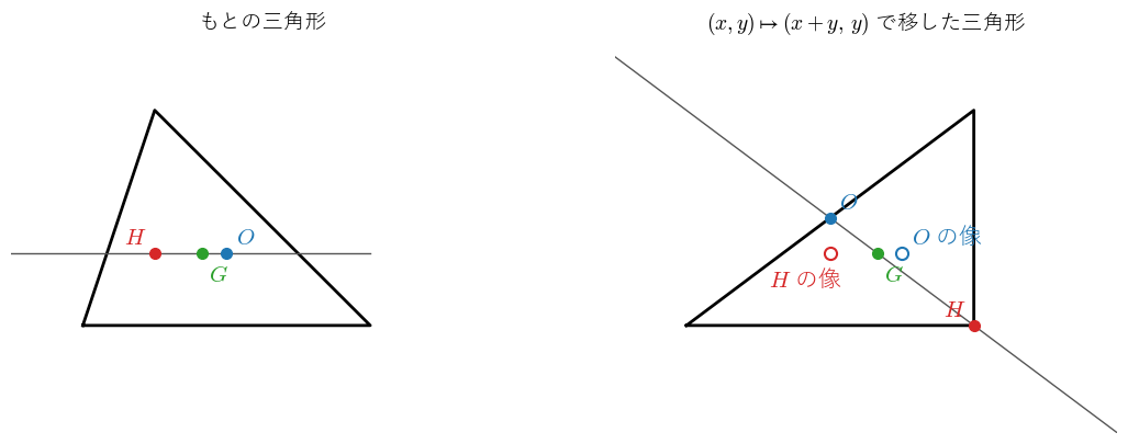 左はもとの三角形と Euler 線、右は !FORMULA[500][-789329844][0] で移した三角形とその Euler 線。白抜きの点はもとの外心・垂心の像で、新しい三角形の外心・垂心とは一致しないことを見る図（重心だけは重心に移る）。
