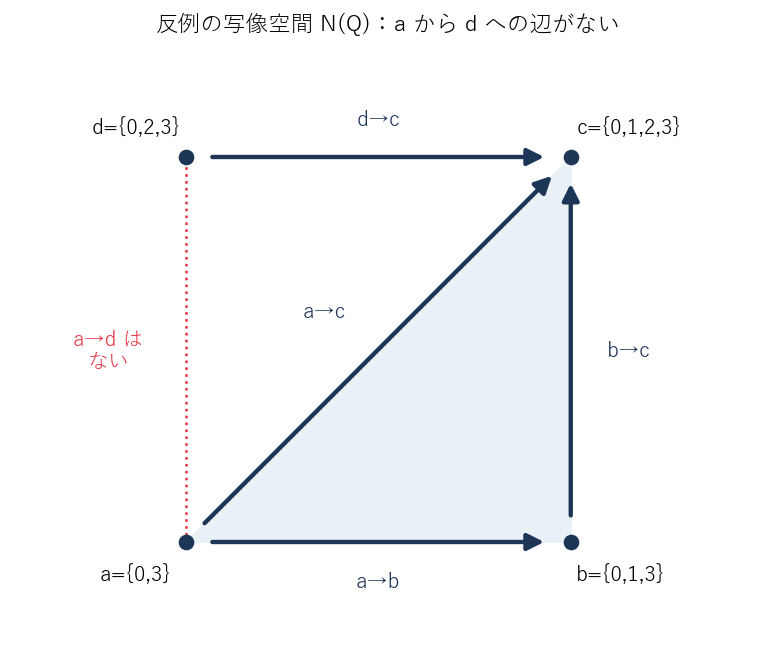 反例の写像空間 N(Q)。a から b、b から c、d から c、a から c の辺と三角形 abc はあるが、a から d への辺はない