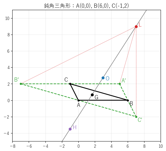 鈍角三角形で同じものを描いた図。H と L は三角形 ABC の外にあるが、L は大きな三角形 A'B'C' の 3 本の垂線（赤の点線）の交点になっている