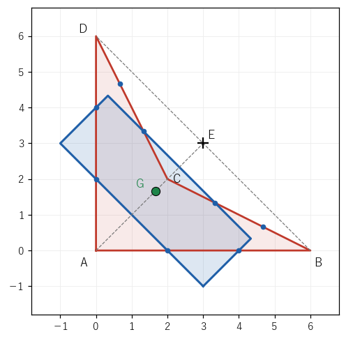 凹四角形 ABCD の Wittenbauer の平行四辺形。中心は板の重心 G で、対角線を含む 2 直線の交点 E は四角形の外にある