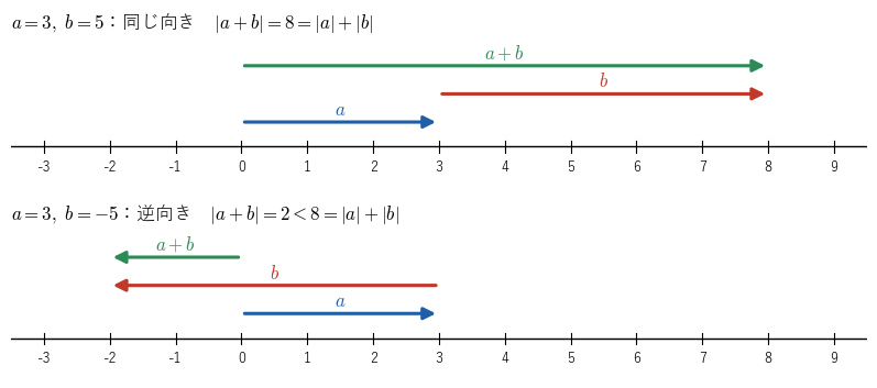 数直線上で !FORMULA[215][37639][0] だけ進んでから !FORMULA[216][37670][0] だけ進む様子。同じ向き（上）なら !FORMULA[217][-1900973949][0]、逆向き（下）なら !FORMULA[218][-93519486][0] となることを見る図。