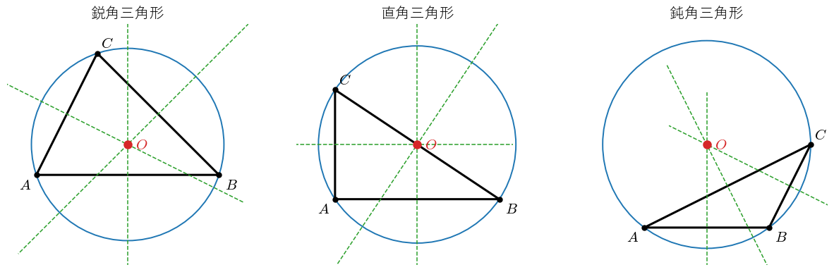 鋭角・直角・鈍角の三角形に 3 辺の垂直二等分線（破線）と外接円を描いたもの。外心 !FORMULA[104][37081][0] は、鋭角三角形では内部、直角三角形では斜辺の中点、鈍角三角形では外部にあることを見る図。