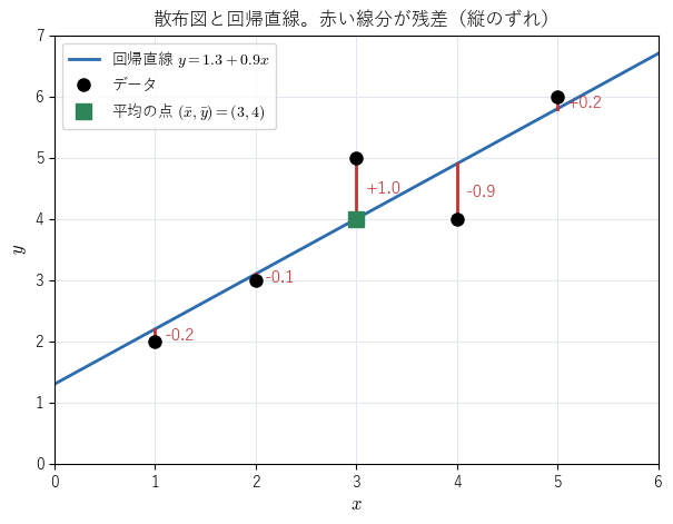 5 点の散布図と回帰直線 y=1.3+0.9x。赤い縦の線分が残差で、四角は平均の点 (3,4)