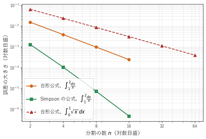 両対数のグラフで、台形公式の誤差は傾き −2、Simpson の公式の誤差は傾き −4 の直線に沿って減り、√x の台形公式の誤差は傾きがゆるい