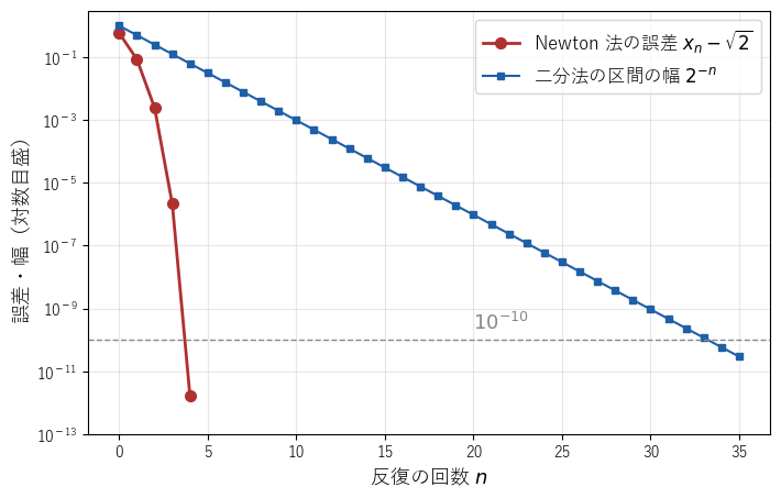 片対数のグラフで、二分法の区間の幅は直線的に減り、Newton 法の誤差は下向きに曲がって急に小さくなる