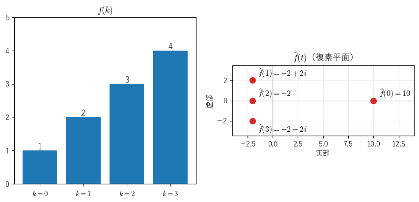 数列 (1, 2, 3, 4)（左）と、その離散 Fourier 変換の 4 つの値を複素平面に置いたもの（右）