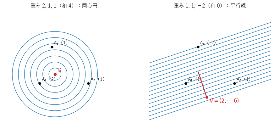 左は重み 2, 1, 1 の場合の F の等高線で、G を中心とする同心円になる。右は重み 1, 1, −2（和 0）の場合で、ベクトル v に垂直な平行線になる