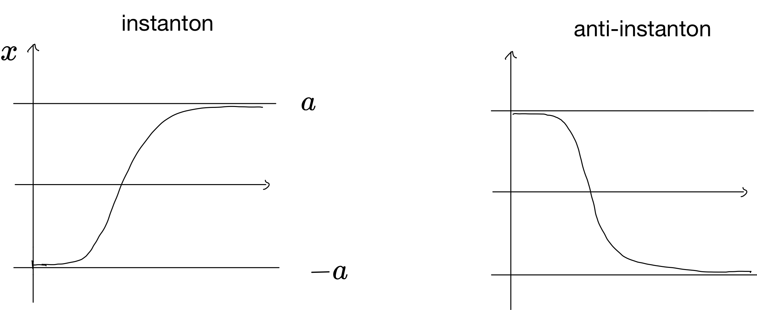 インスタントン解（左図）と反インスタントン解（右図）